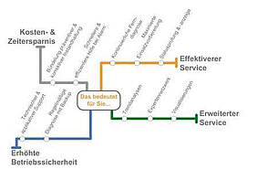 Bender Remote Assist Fahrplan