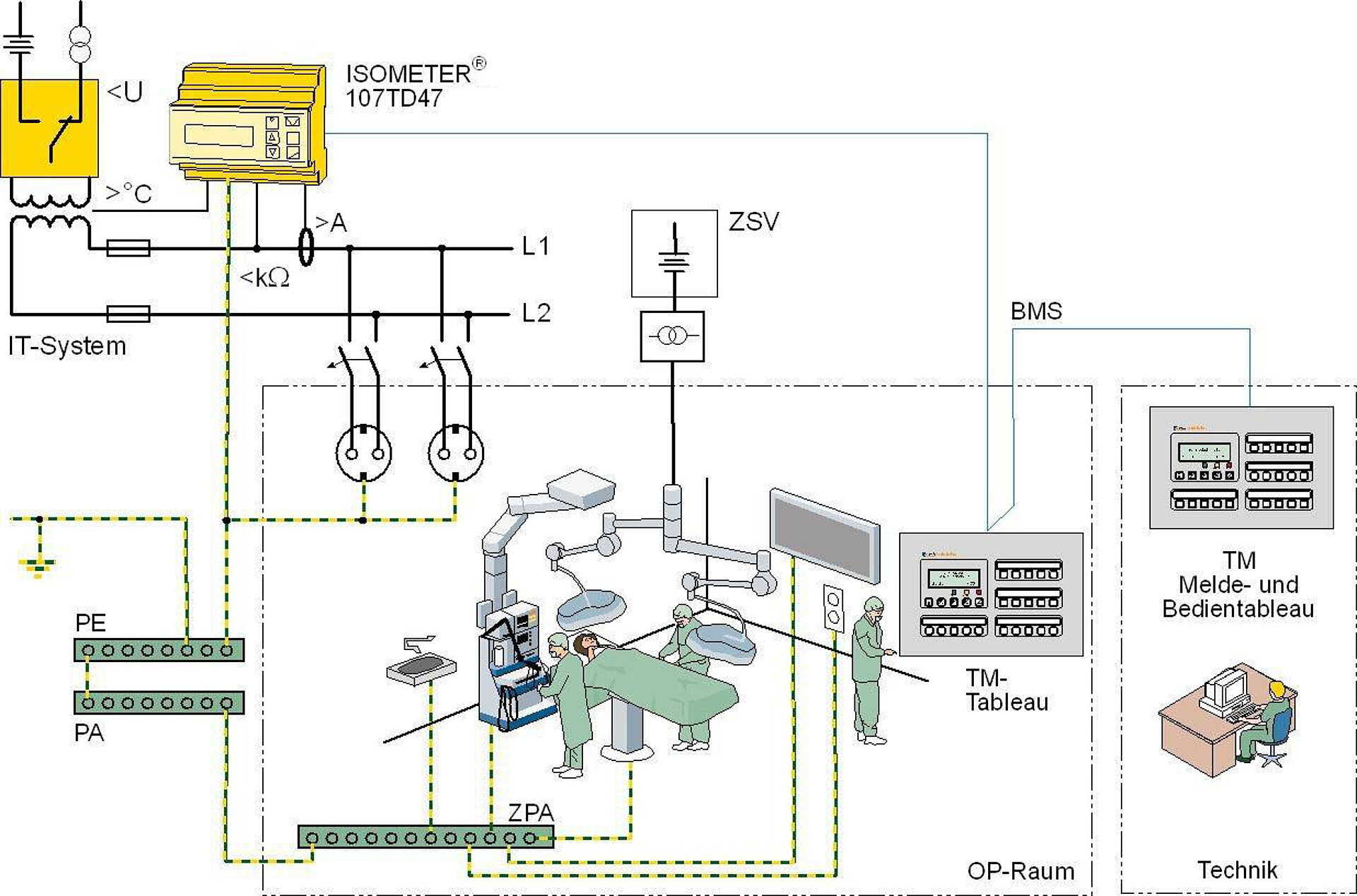 Aufbau eines medizinischen IT-Systems nach DIN VDE 0100-710:20xx