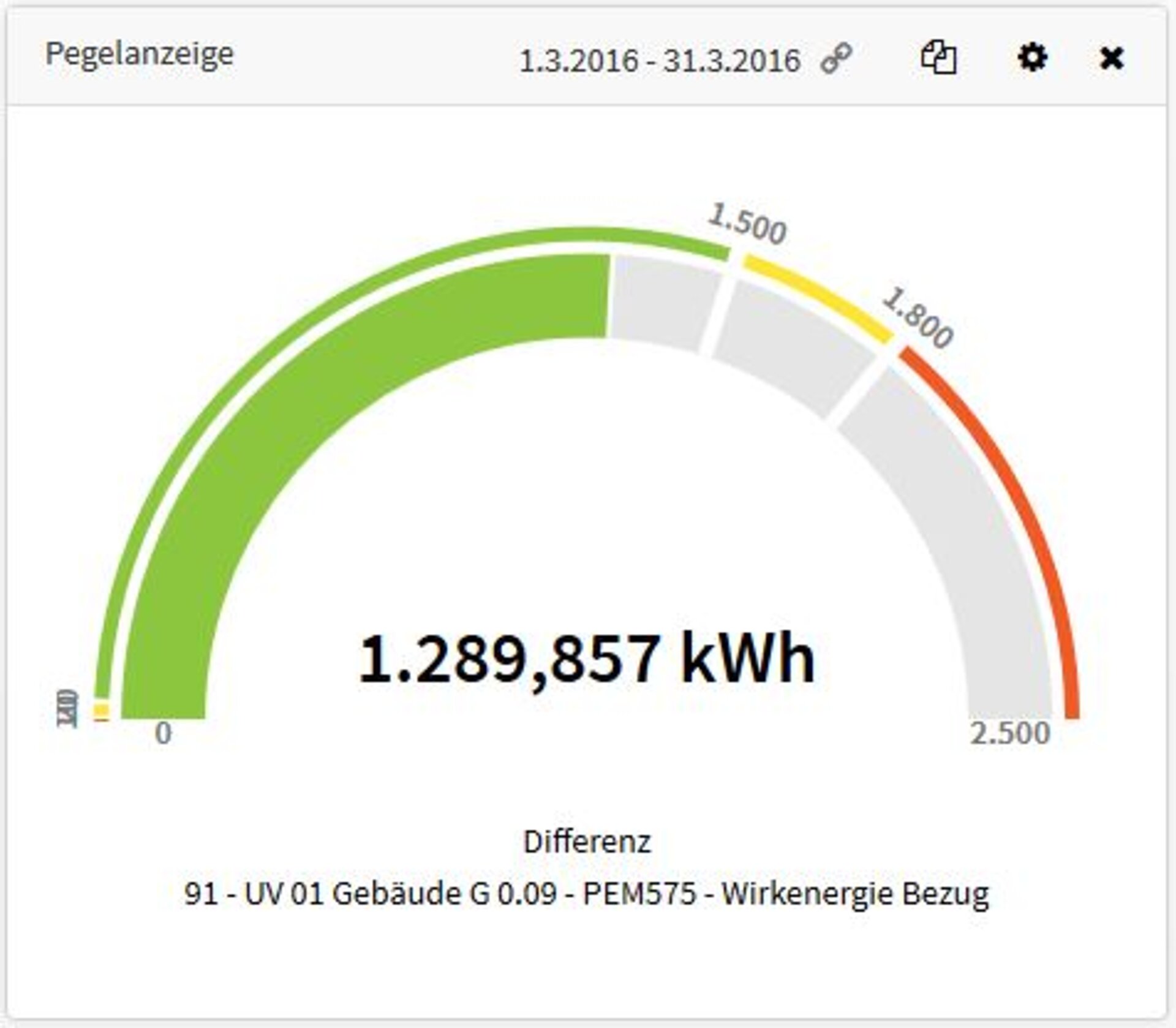 Pegelanzeige