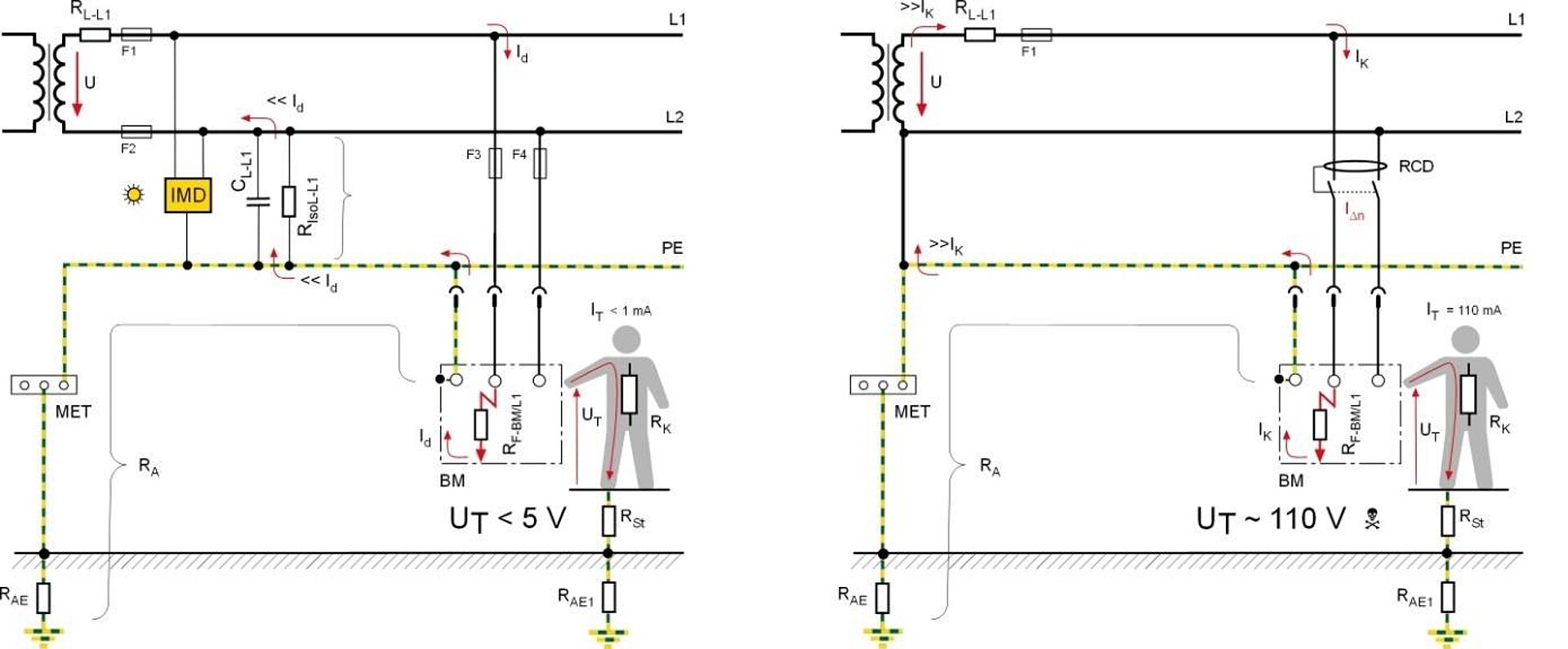 Vergleich zwischen einem IT-System (linkes Bild) und einem TN-System bei einem 1. Isolationsfehler