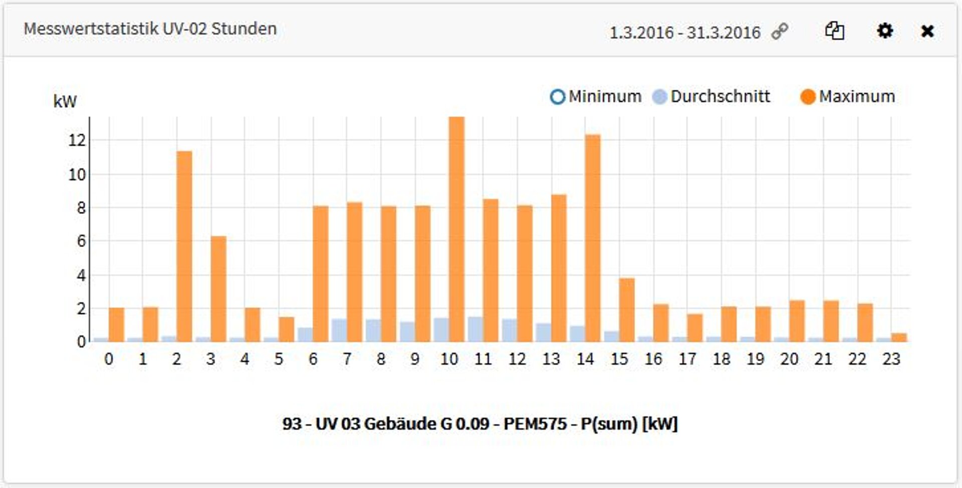 Messwertstatistik