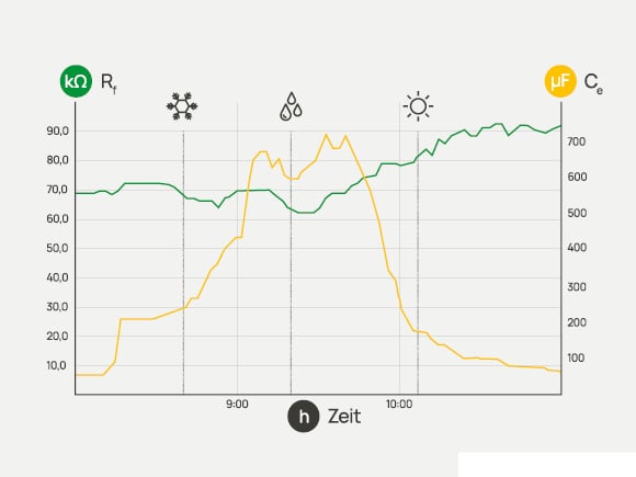 Grafik-Umwelteinflüsse-verursachen-Schwankungen-PV-Freiflächenanlagen-Isolationswiderstand