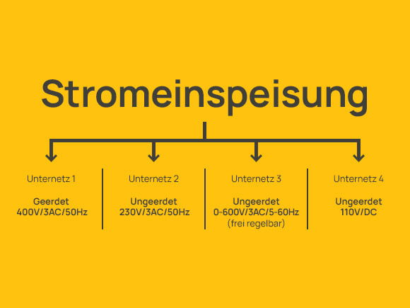 Stromeinspeisung mit mehreren Netzen