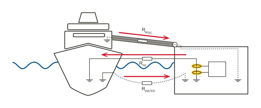 Prinzip Landstromüberwachung (LPR)