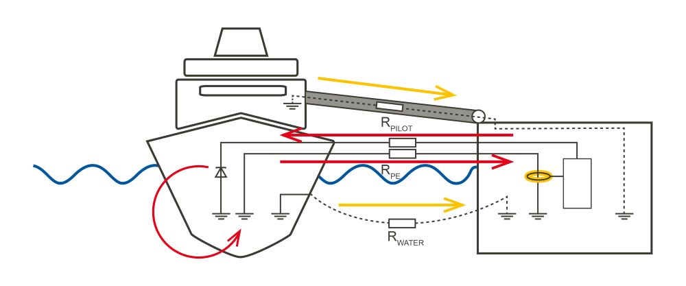 Prinzip Landstromüberwachung (HPR)