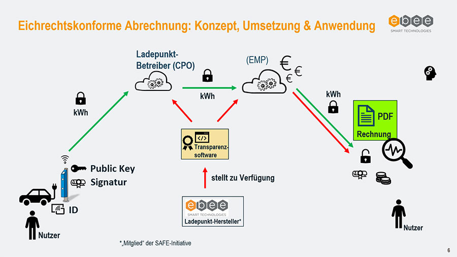 eichrechtskonforme-abrechnung