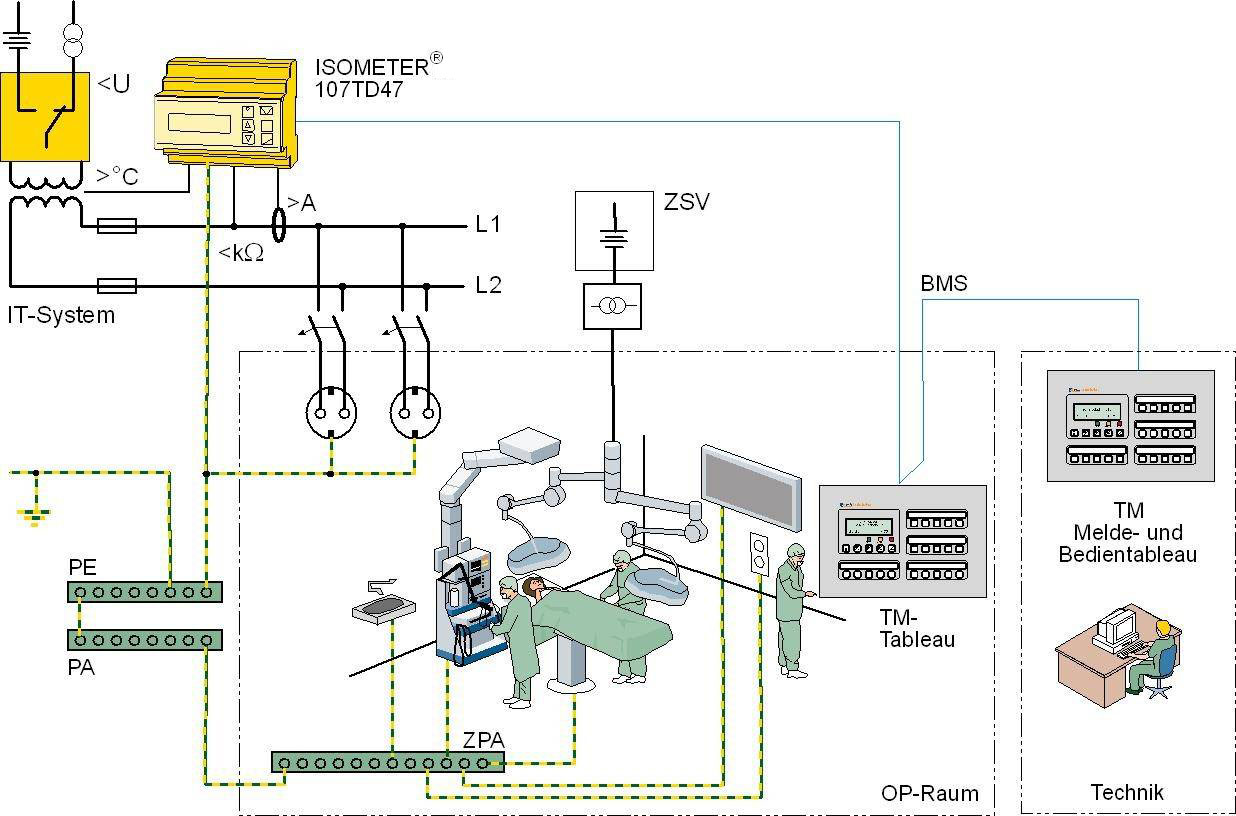 Aufbau eines medizinischen IT-Systems nach DIN VDE 0100-710:20xx