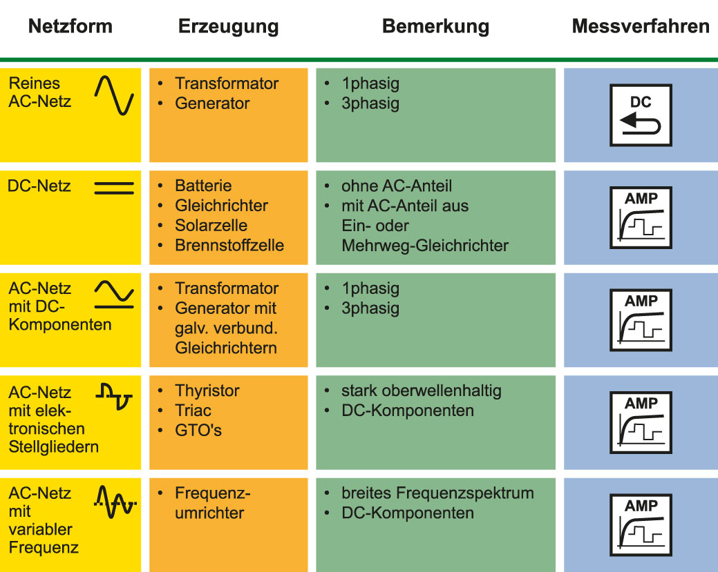 Auswahl Messverfahren und Netzkomponenten