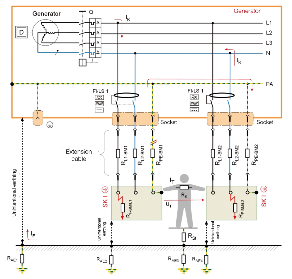 Protective separation with residual current devices (RCD) for each outgoing circuit and automatic shutdown