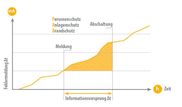 Informationsvorsprung im geerdeten System