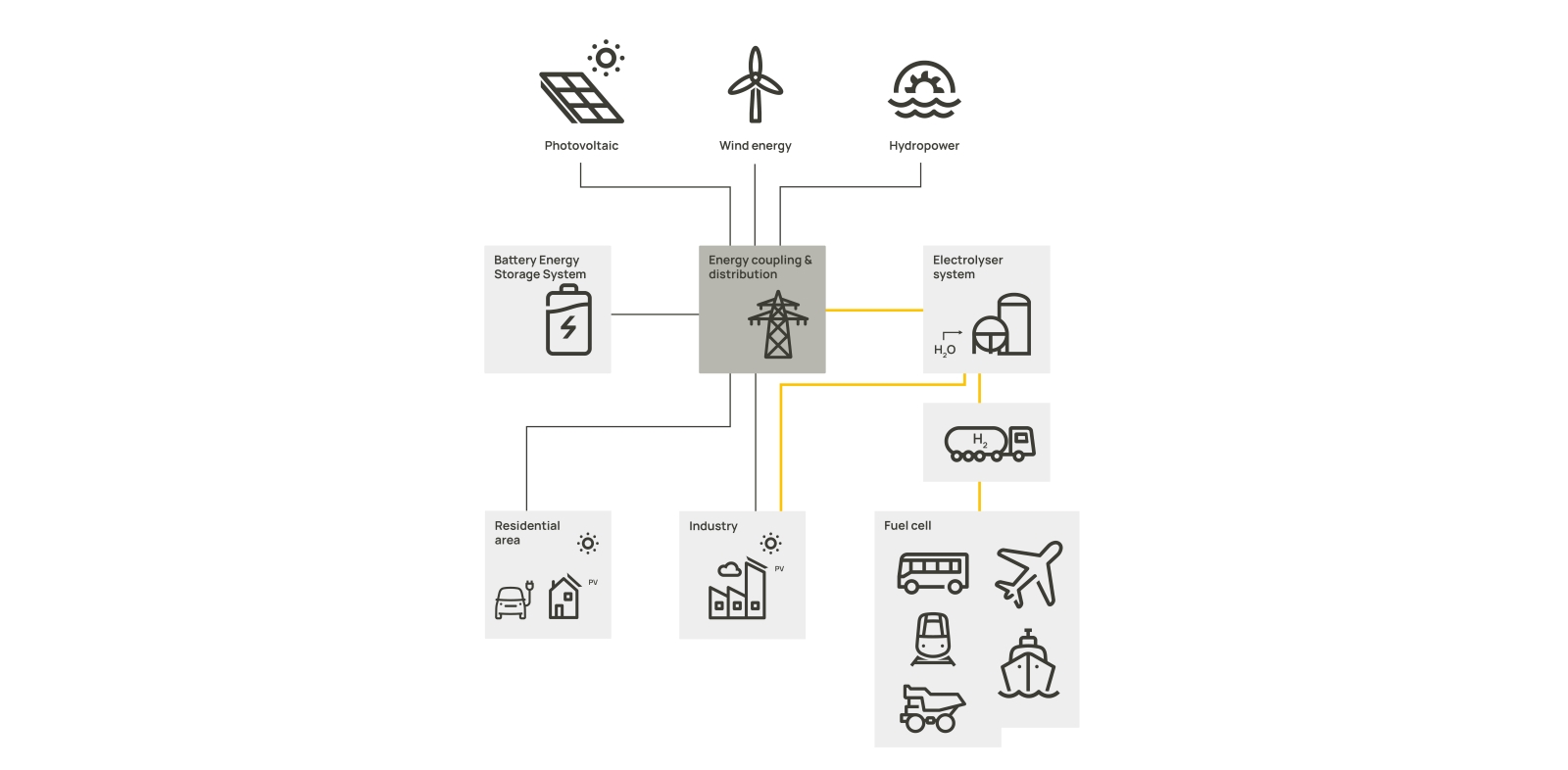 Overview Hydrogen Applications