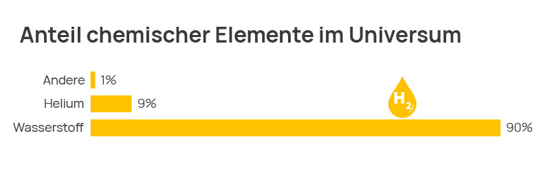 Infografik Anteil chemischer Elemente im Universum
