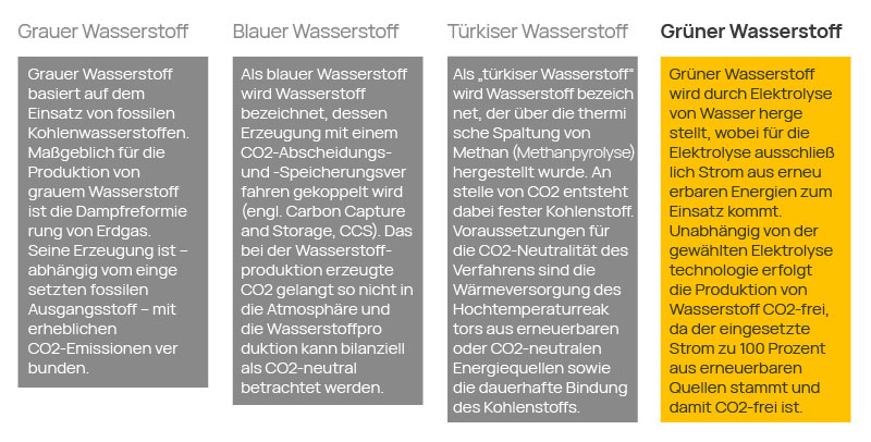 Infografik Wasserstoffgewinnung