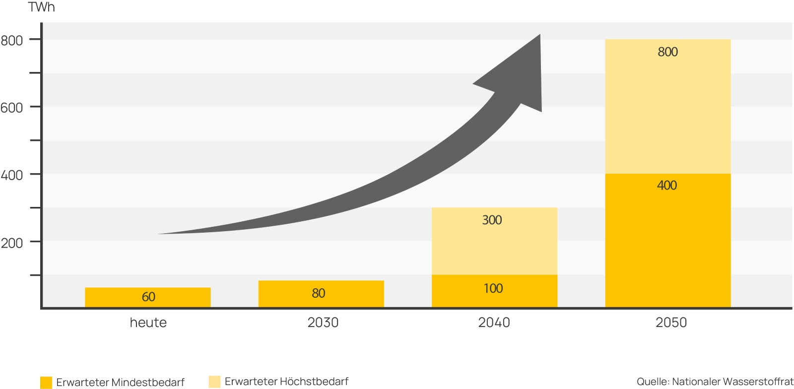 Infografik Wasserstoffbedarf Deutschland, Quelle: www.wasserstoffrat.de