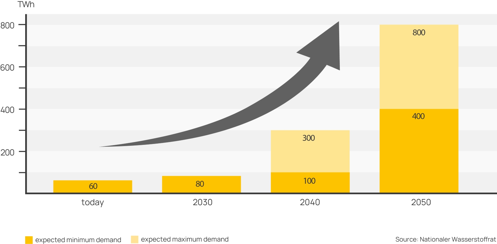 Hydrogen demand in Germany today and tomorrow, Source: Wasserstoffrat Germany