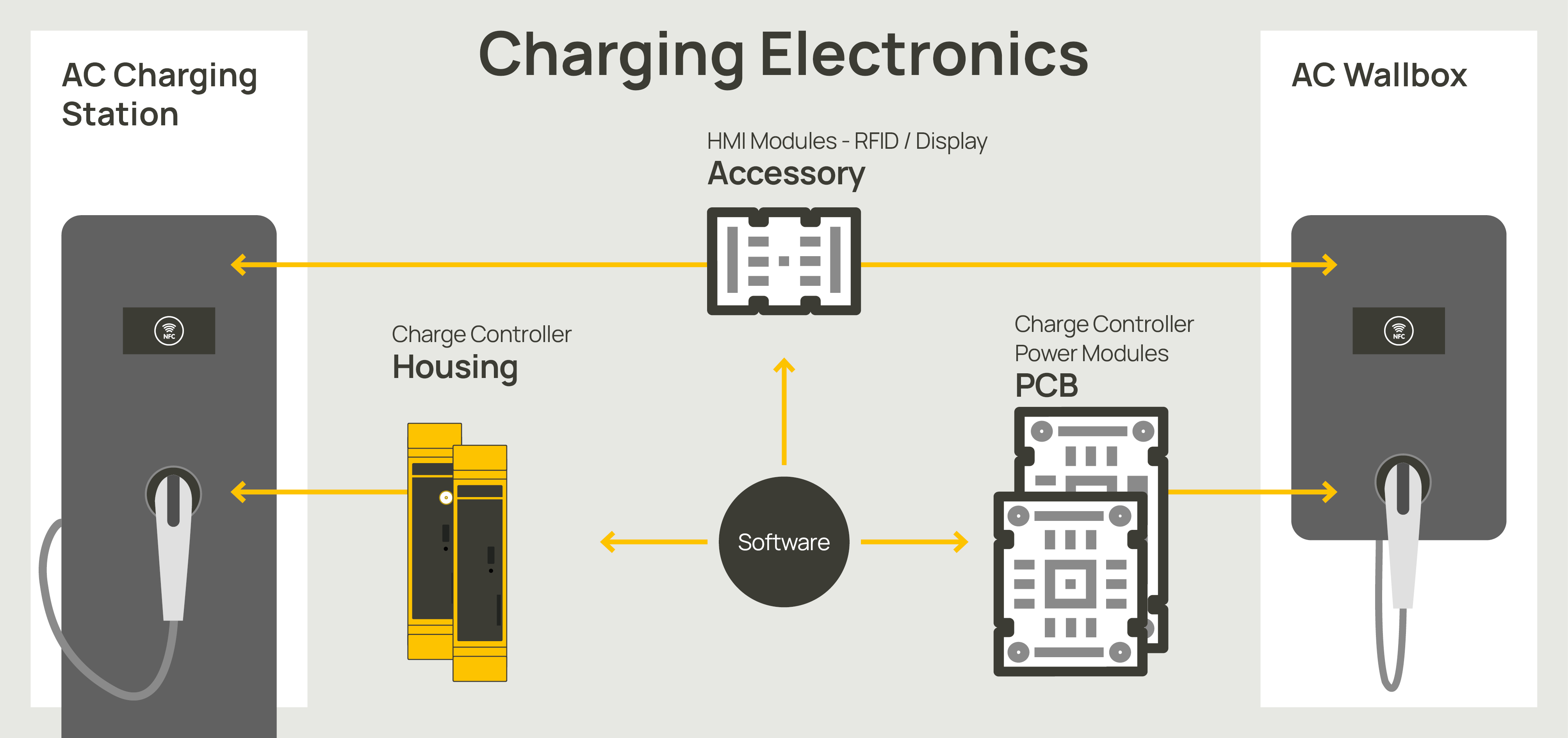 Plattform Charging Electronics