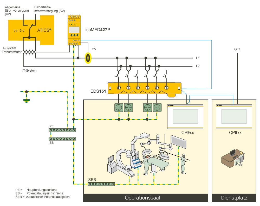 Prinzipschaltbild Medizinisches IT-System
