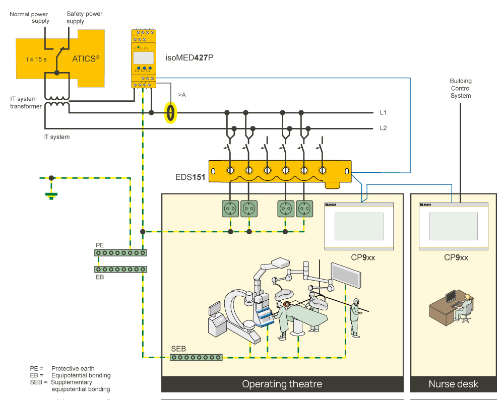 Schematic diagram of a medical IT system