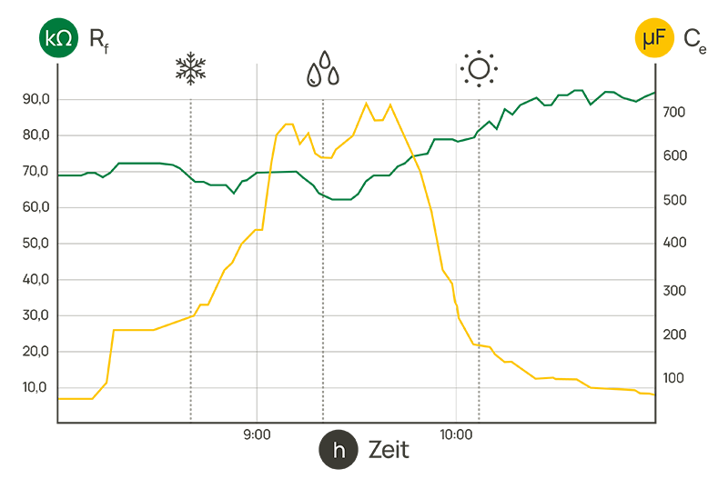 Kurvendiagramm, welches den zeitlichen Verlauf von Isolationswiderstand und Ableitkapazität eines Solarkraftwerks zeigt