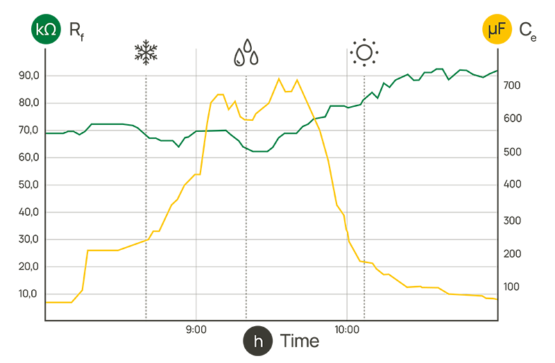 Curve diagram that shows the insulation resistance and leakage capacitance of a solar power plant on a typical winter morning