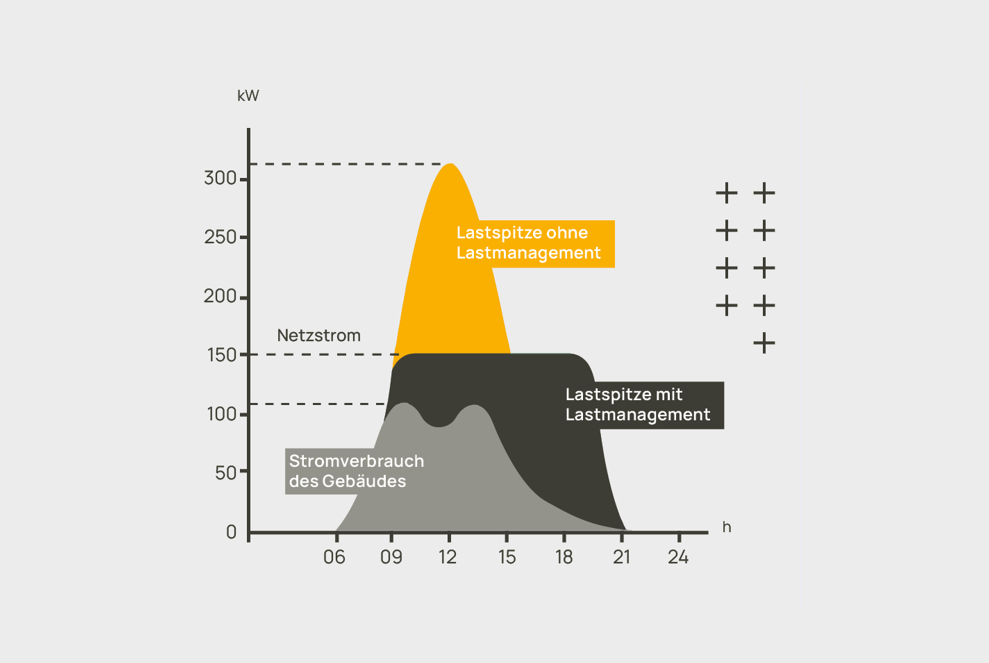 Ein Diagramm mit einem gelb-schwarzen Kegel