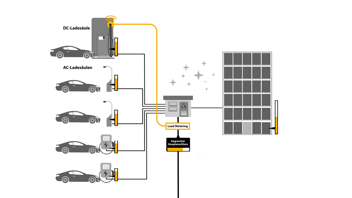 Eine Darstellung eines Ladeparks für Elektroautos