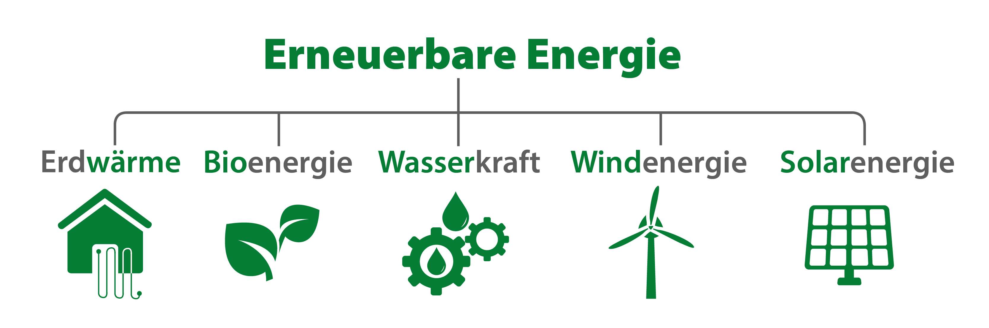 Überblick erneuerbare Energien