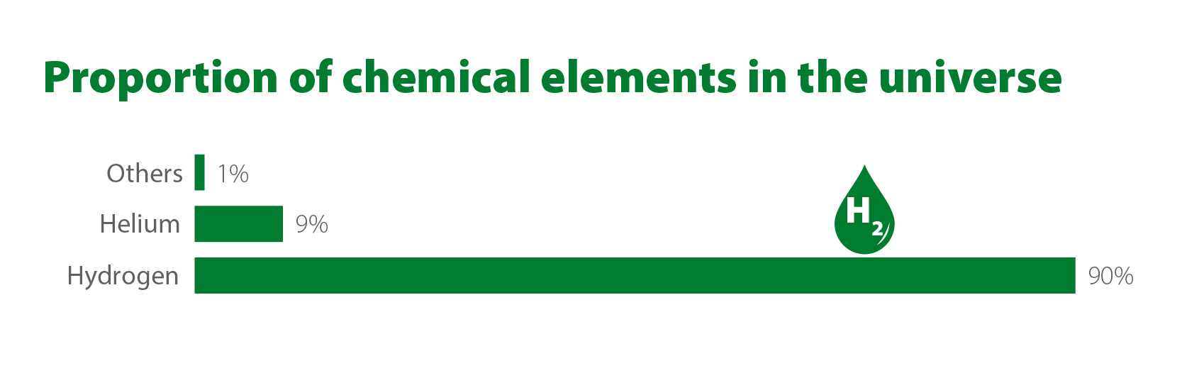Proportion of chemical elements in the universe