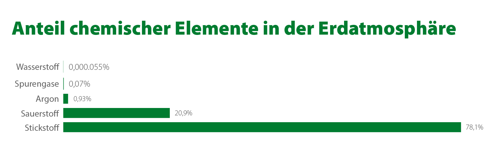 Grafik Bestandteile der Erdatmosphäre