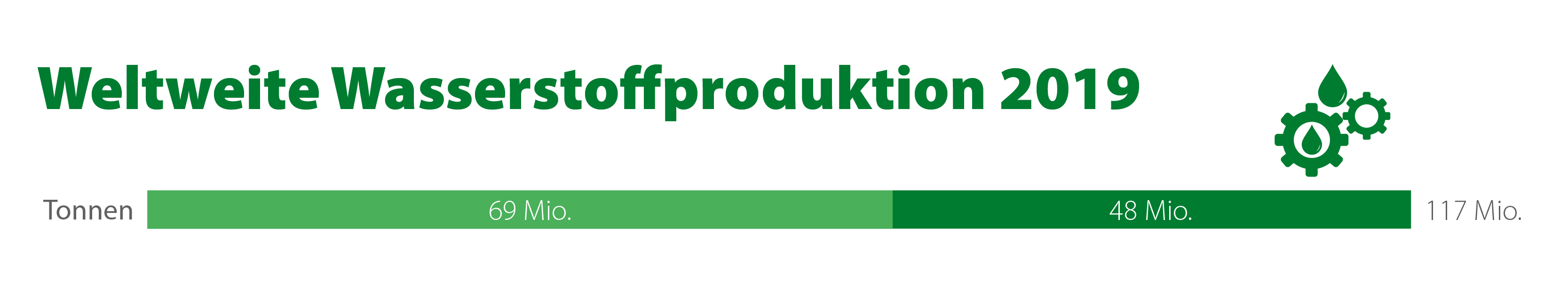 Grafik Weltweite Wasserstoffproduktion