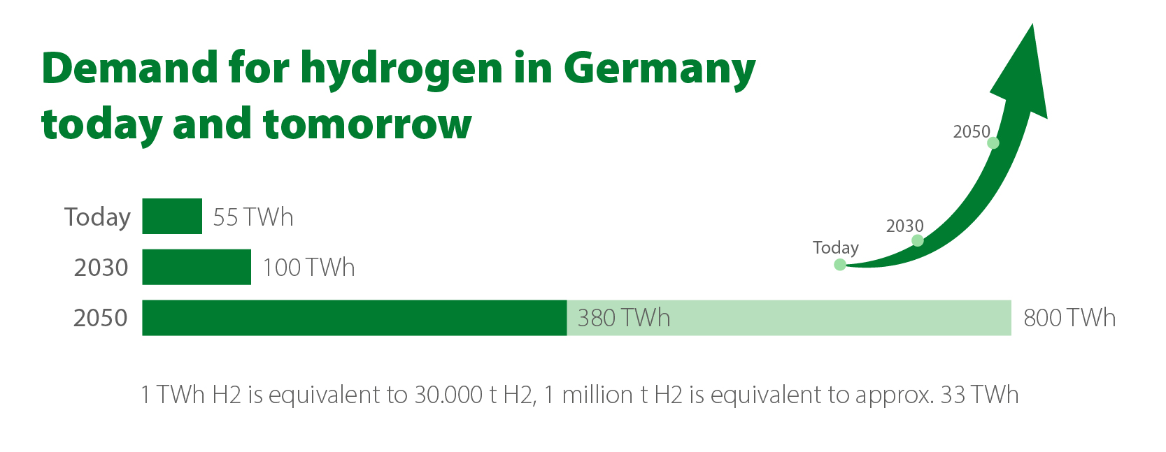 Hydrogen demand in Germany