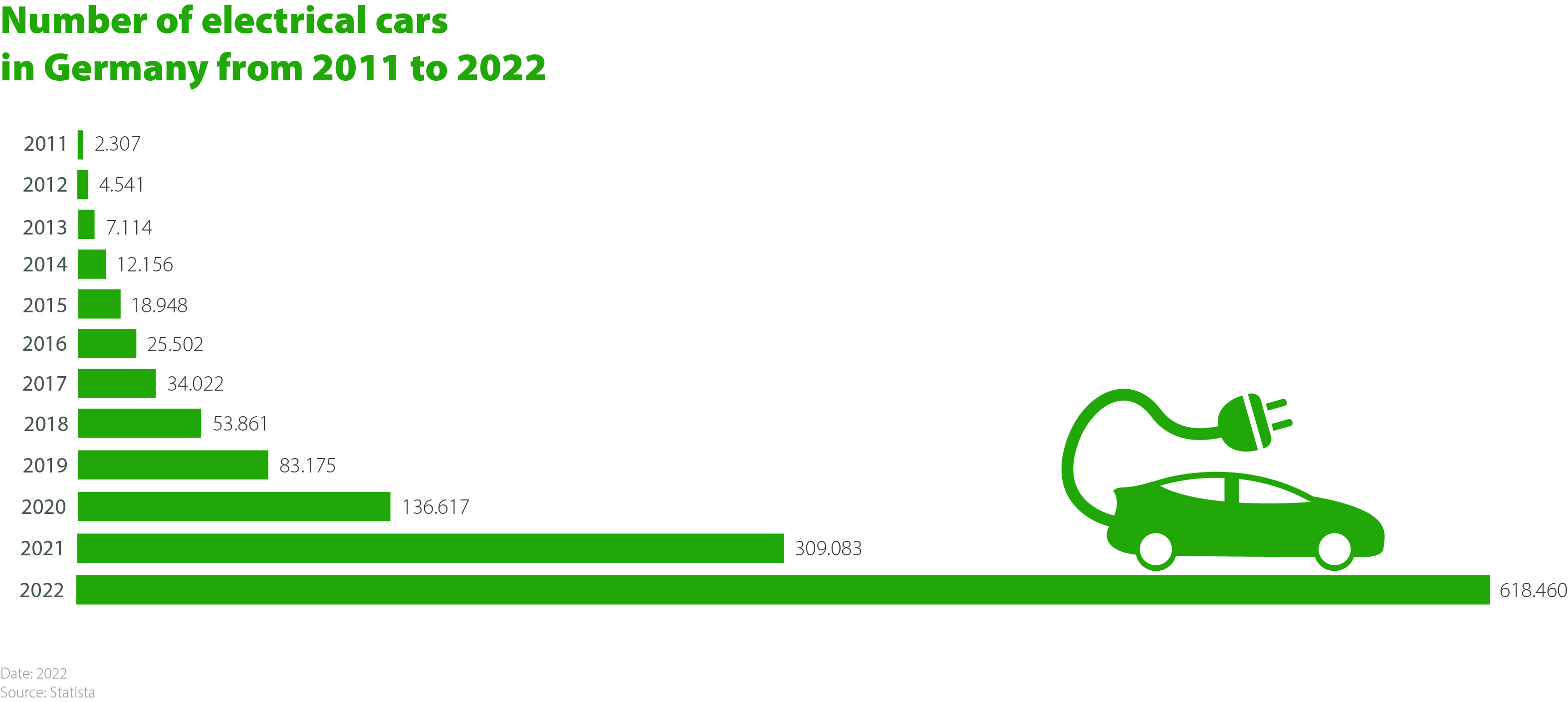 Number of electric vehicles in Germany